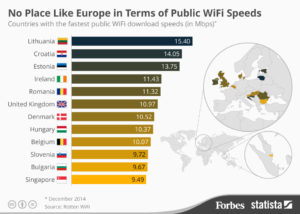 chart of public wifi speeds via statista on liveworkanywhere