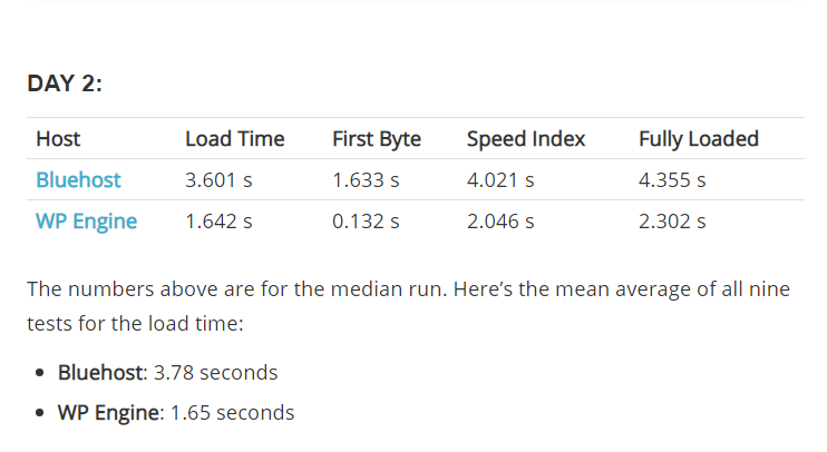 Bluehost vs WP Engine speed test comparison Liveworkanywhere