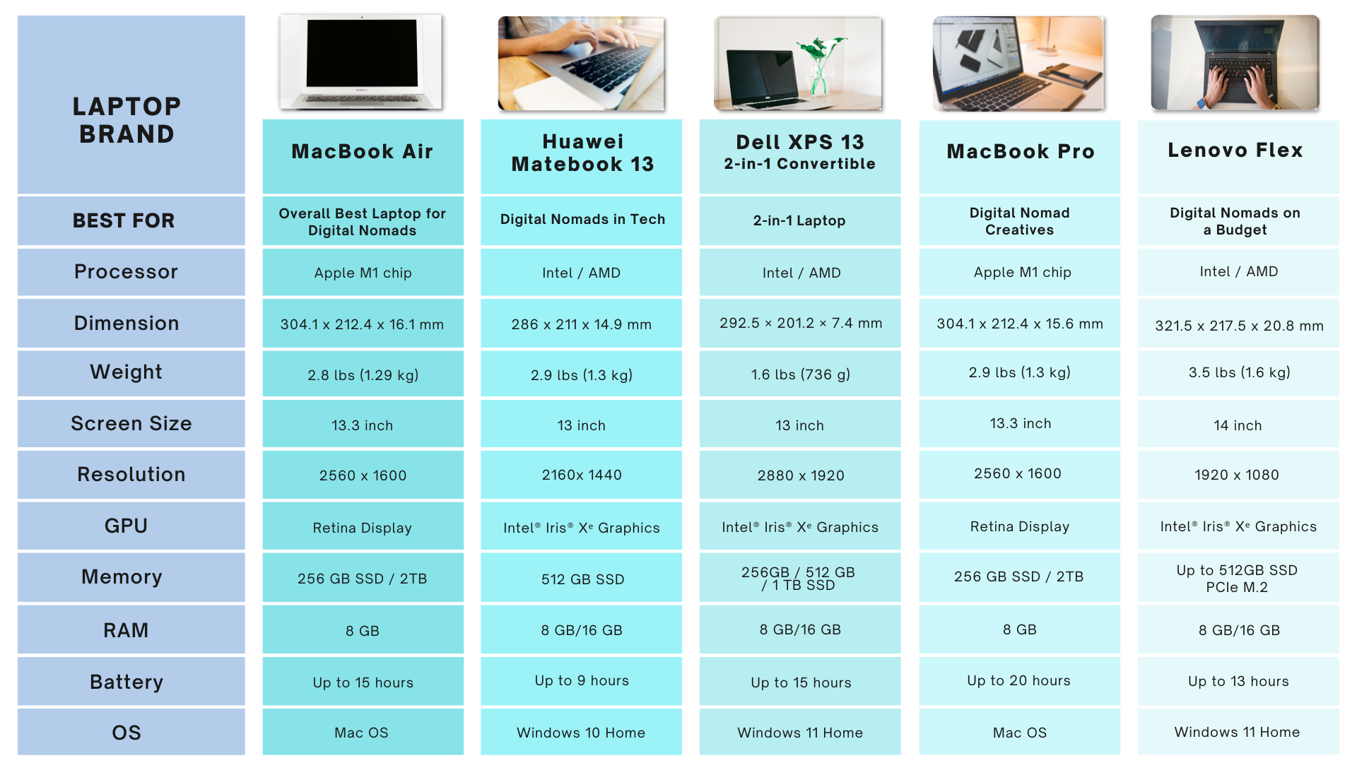 best laptops for digital nomads 2022